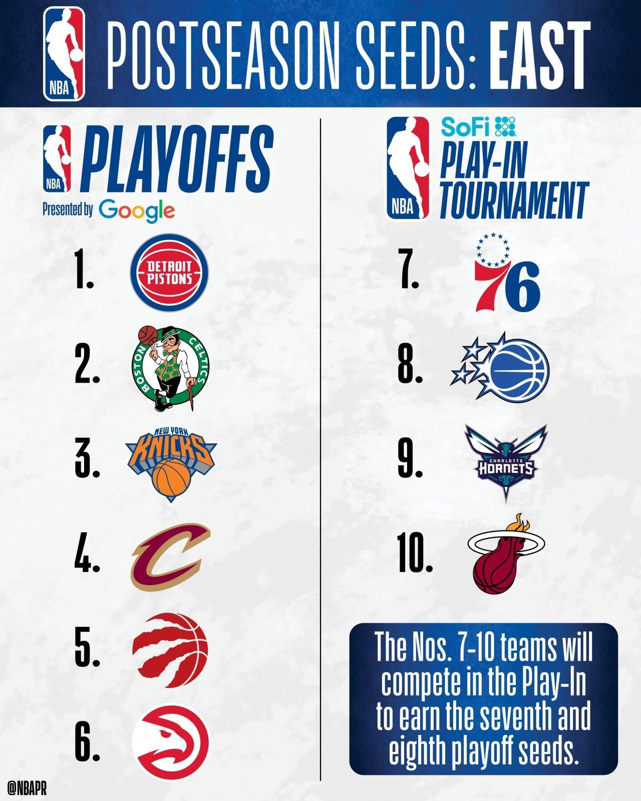 开云足球-NBA东部排名:活塞60胜领跑绿军次席,黄蜂进附加赛,奇才垫底