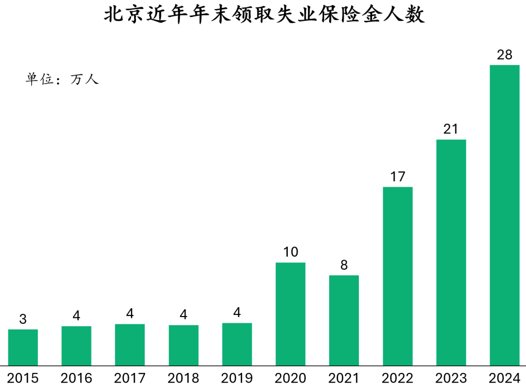 开云登录入口-北京上海失业保险领取人数激增！当务之急之重先稳就业